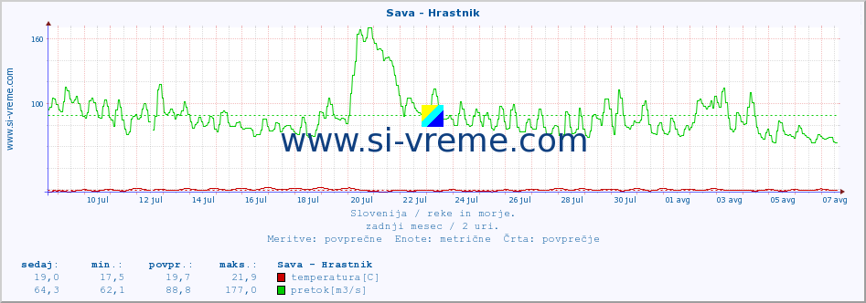 POVPREČJE :: Sava - Hrastnik :: temperatura | pretok | višina :: zadnji mesec / 2 uri.