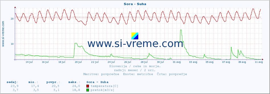 POVPREČJE :: Sora - Suha :: temperatura | pretok | višina :: zadnji mesec / 2 uri.