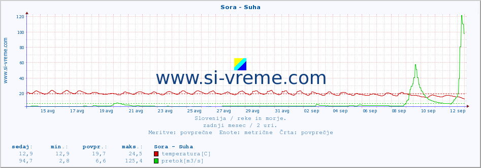 POVPREČJE :: Sora - Suha :: temperatura | pretok | višina :: zadnji mesec / 2 uri.