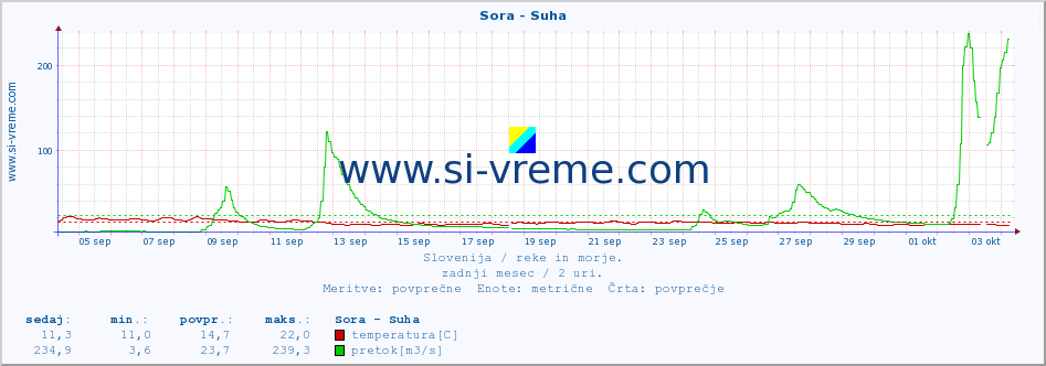 POVPREČJE :: Sora - Suha :: temperatura | pretok | višina :: zadnji mesec / 2 uri.