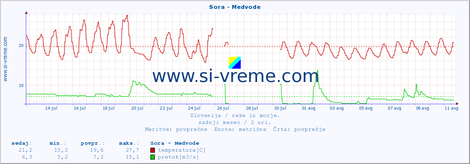 POVPREČJE :: Sora - Medvode :: temperatura | pretok | višina :: zadnji mesec / 2 uri.