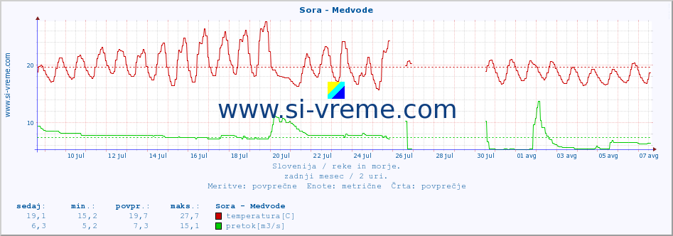 POVPREČJE :: Sora - Medvode :: temperatura | pretok | višina :: zadnji mesec / 2 uri.