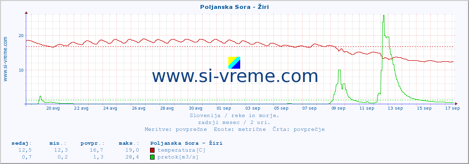 POVPREČJE :: Poljanska Sora - Žiri :: temperatura | pretok | višina :: zadnji mesec / 2 uri.