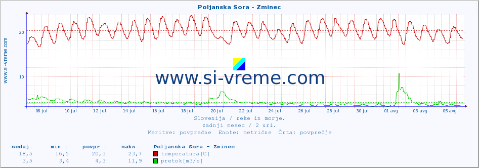 POVPREČJE :: Poljanska Sora - Zminec :: temperatura | pretok | višina :: zadnji mesec / 2 uri.