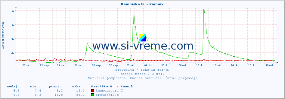 POVPREČJE :: Kamniška B. - Kamnik :: temperatura | pretok | višina :: zadnji mesec / 2 uri.