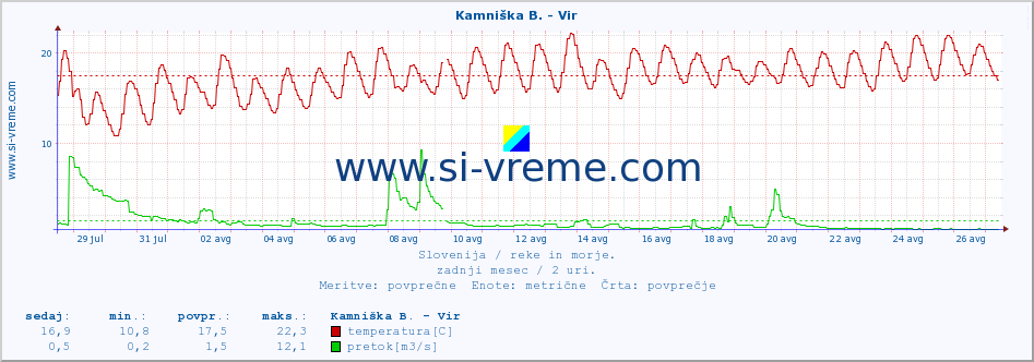 POVPREČJE :: Kamniška B. - Vir :: temperatura | pretok | višina :: zadnji mesec / 2 uri.