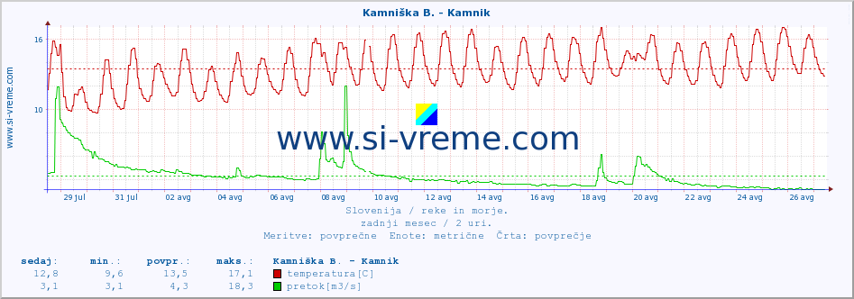 POVPREČJE :: Kamniška B. - Bišče :: temperatura | pretok | višina :: zadnji mesec / 2 uri.