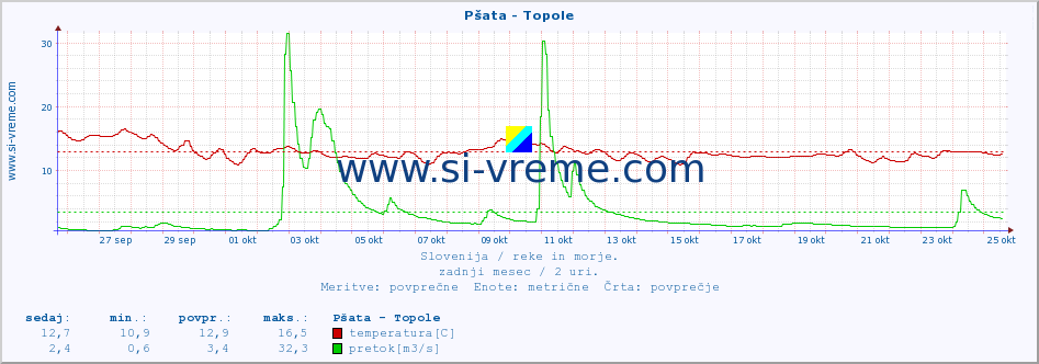 POVPREČJE :: Pšata - Topole :: temperatura | pretok | višina :: zadnji mesec / 2 uri.