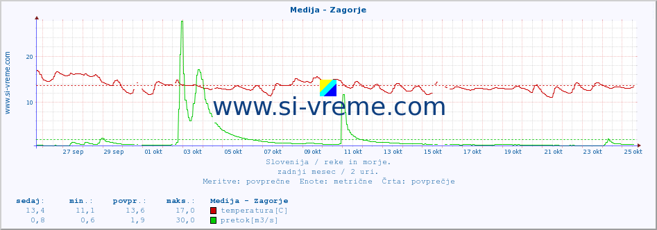 POVPREČJE :: Medija - Zagorje :: temperatura | pretok | višina :: zadnji mesec / 2 uri.