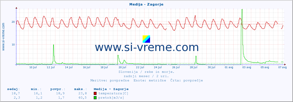 POVPREČJE :: Medija - Zagorje :: temperatura | pretok | višina :: zadnji mesec / 2 uri.