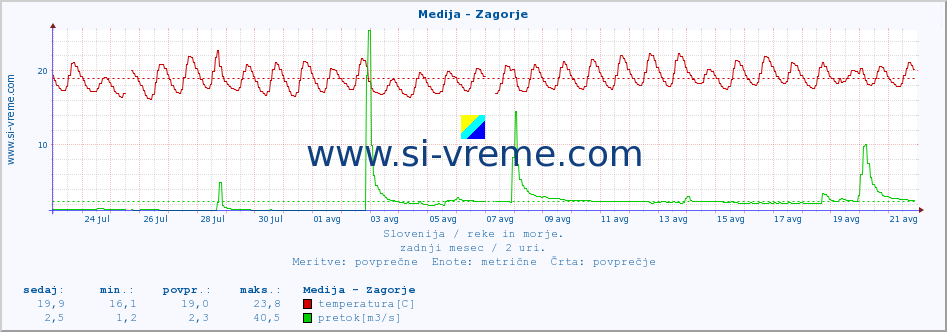 POVPREČJE :: Medija - Zagorje :: temperatura | pretok | višina :: zadnji mesec / 2 uri.