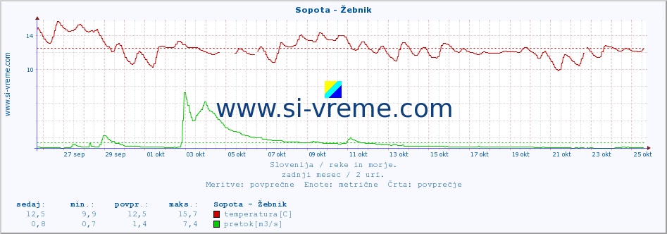 POVPREČJE :: Sopota - Žebnik :: temperatura | pretok | višina :: zadnji mesec / 2 uri.