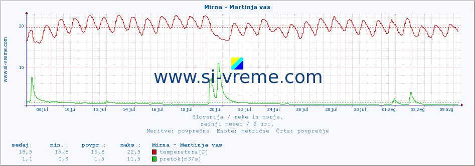 POVPREČJE :: Mirna - Martinja vas :: temperatura | pretok | višina :: zadnji mesec / 2 uri.