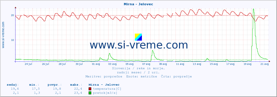 POVPREČJE :: Mirna - Jelovec :: temperatura | pretok | višina :: zadnji mesec / 2 uri.