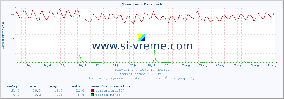 POVPREČJE :: Sevnična - Metni vrh :: temperatura | pretok | višina :: zadnji mesec / 2 uri.