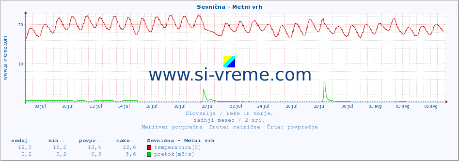 POVPREČJE :: Sevnična - Metni vrh :: temperatura | pretok | višina :: zadnji mesec / 2 uri.