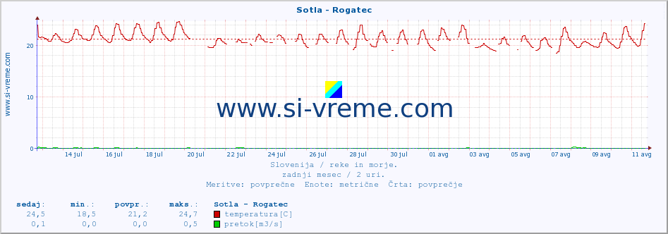 POVPREČJE :: Sotla - Rogatec :: temperatura | pretok | višina :: zadnji mesec / 2 uri.