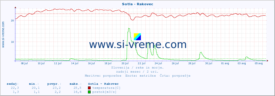 POVPREČJE :: Sotla - Rakovec :: temperatura | pretok | višina :: zadnji mesec / 2 uri.