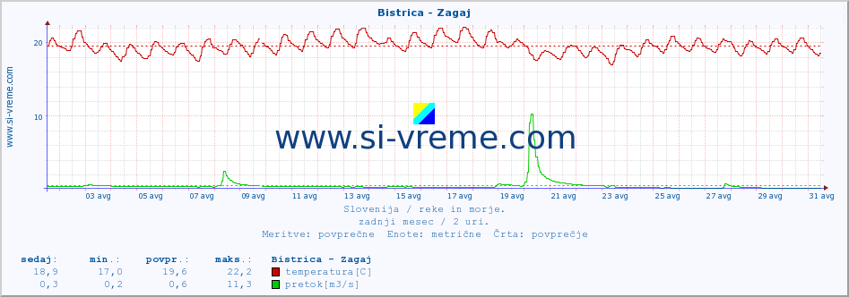 POVPREČJE :: Bistrica - Zagaj :: temperatura | pretok | višina :: zadnji mesec / 2 uri.