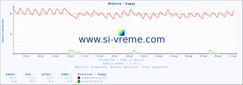 POVPREČJE :: Bistrica - Zagaj :: temperatura | pretok | višina :: zadnji mesec / 2 uri.