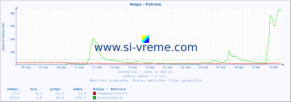 POVPREČJE :: Kolpa - Petrina :: temperatura | pretok | višina :: zadnji mesec / 2 uri.