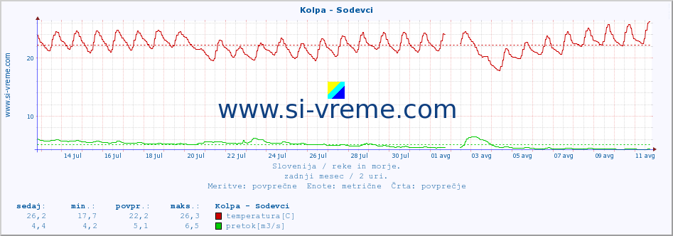 POVPREČJE :: Kolpa - Sodevci :: temperatura | pretok | višina :: zadnji mesec / 2 uri.