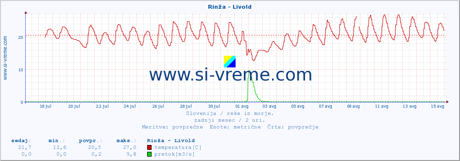 POVPREČJE :: Rinža - Livold :: temperatura | pretok | višina :: zadnji mesec / 2 uri.