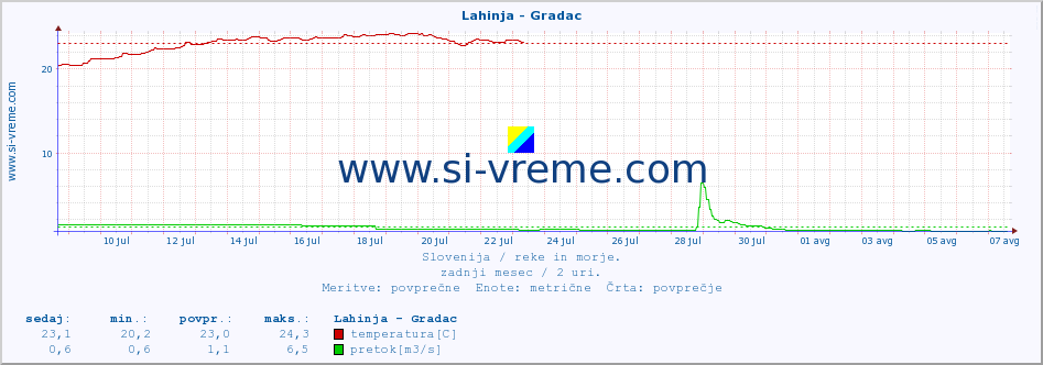 POVPREČJE :: Lahinja - Gradac :: temperatura | pretok | višina :: zadnji mesec / 2 uri.