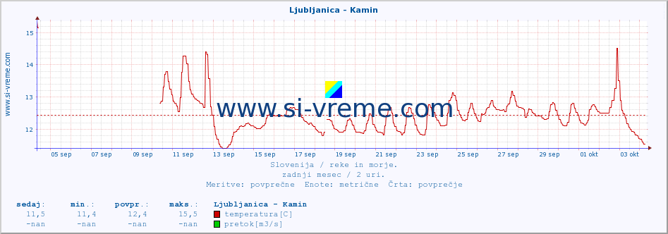 POVPREČJE :: Ljubljanica - Kamin :: temperatura | pretok | višina :: zadnji mesec / 2 uri.