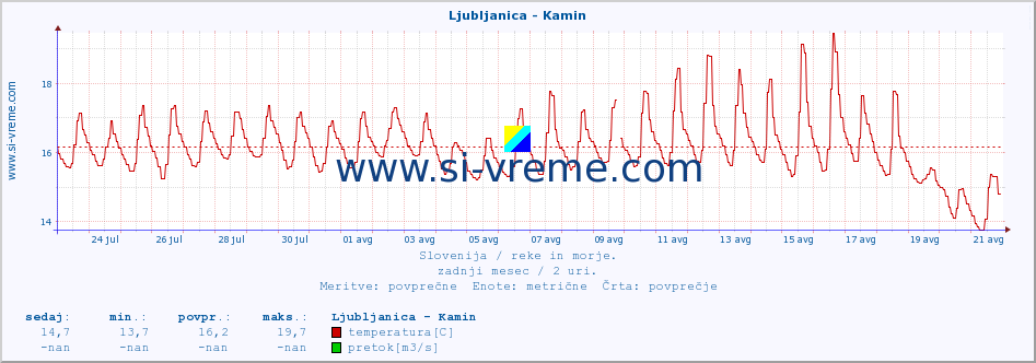 POVPREČJE :: Ljubljanica - Kamin :: temperatura | pretok | višina :: zadnji mesec / 2 uri.