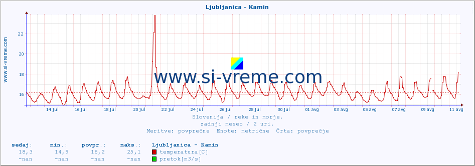 POVPREČJE :: Ljubljanica - Kamin :: temperatura | pretok | višina :: zadnji mesec / 2 uri.