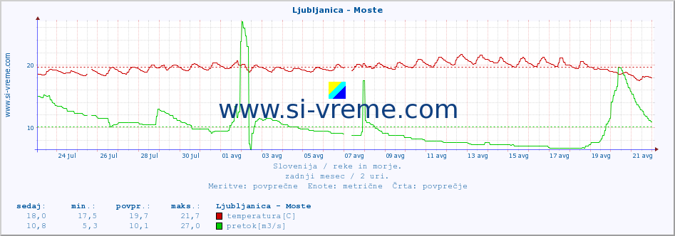 POVPREČJE :: Ljubljanica - Moste :: temperatura | pretok | višina :: zadnji mesec / 2 uri.