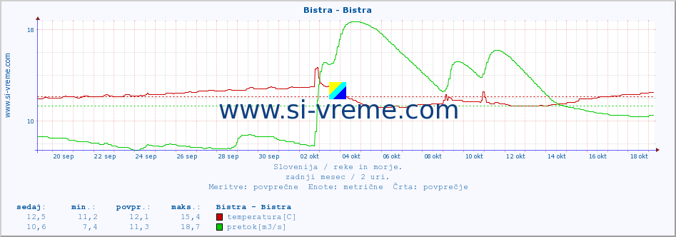 POVPREČJE :: Bistra - Bistra :: temperatura | pretok | višina :: zadnji mesec / 2 uri.