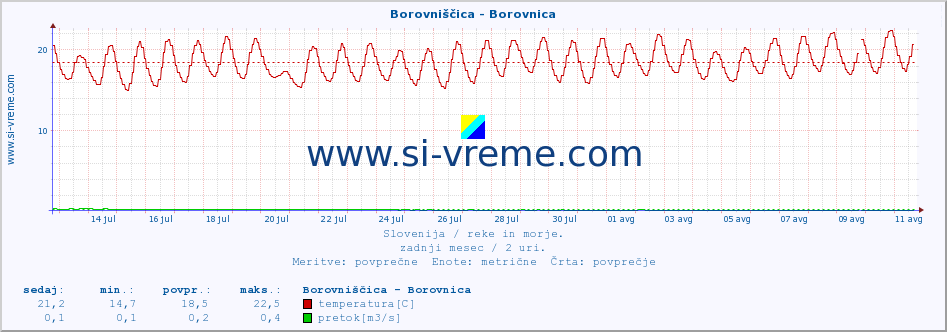 POVPREČJE :: Borovniščica - Borovnica :: temperatura | pretok | višina :: zadnji mesec / 2 uri.