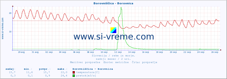 POVPREČJE :: Borovniščica - Borovnica :: temperatura | pretok | višina :: zadnji mesec / 2 uri.