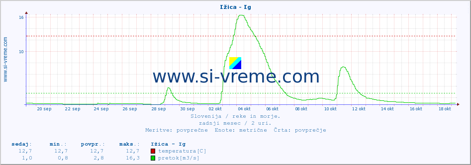 POVPREČJE :: Ižica - Ig :: temperatura | pretok | višina :: zadnji mesec / 2 uri.