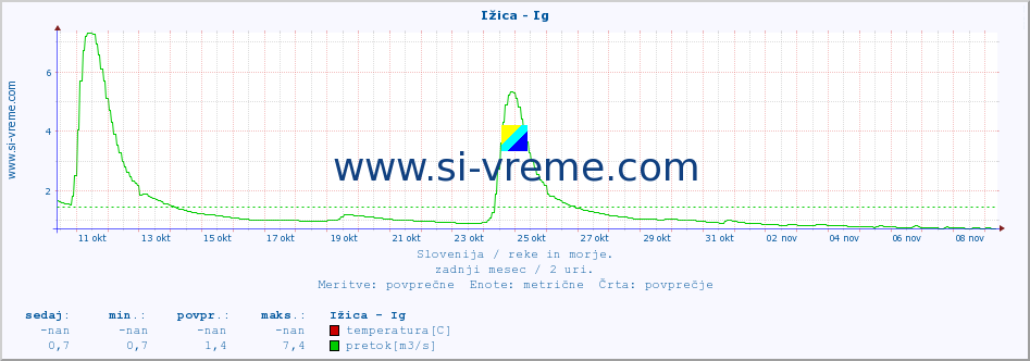 POVPREČJE :: Ižica - Ig :: temperatura | pretok | višina :: zadnji mesec / 2 uri.