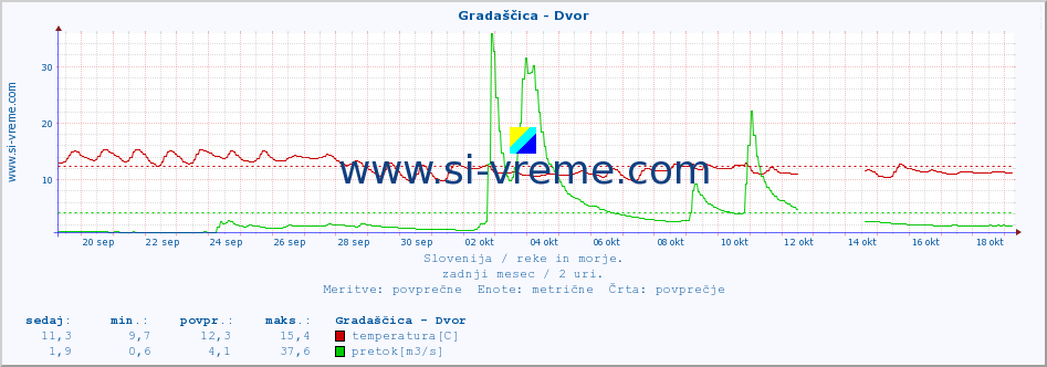 POVPREČJE :: Gradaščica - Dvor :: temperatura | pretok | višina :: zadnji mesec / 2 uri.