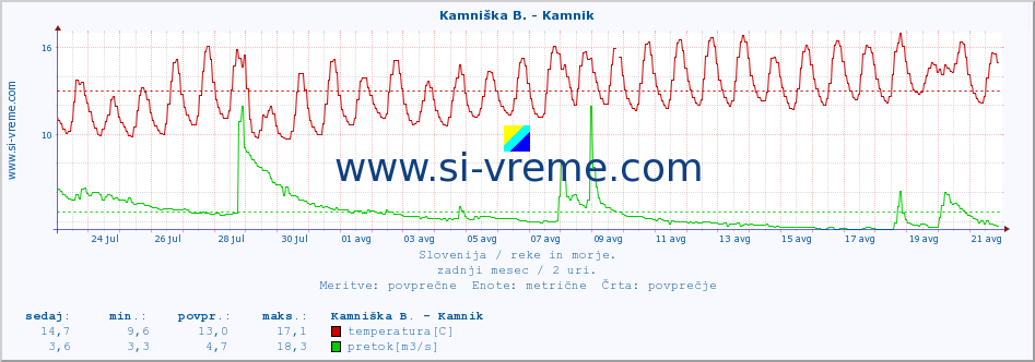 POVPREČJE :: Stržen - Gor. Jezero :: temperatura | pretok | višina :: zadnji mesec / 2 uri.