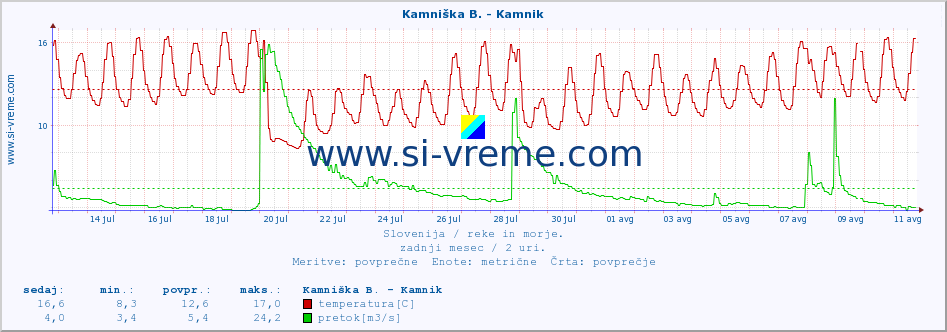 POVPREČJE :: Stržen - Gor. Jezero :: temperatura | pretok | višina :: zadnji mesec / 2 uri.