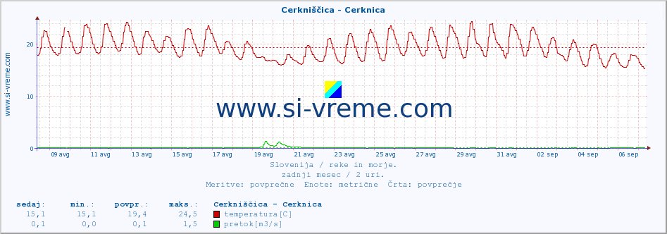 POVPREČJE :: Cerkniščica - Cerknica :: temperatura | pretok | višina :: zadnji mesec / 2 uri.