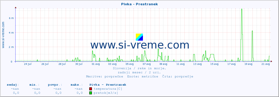 POVPREČJE :: Pivka - Prestranek :: temperatura | pretok | višina :: zadnji mesec / 2 uri.