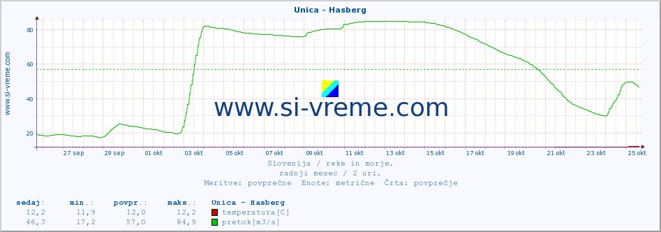 POVPREČJE :: Unica - Hasberg :: temperatura | pretok | višina :: zadnji mesec / 2 uri.