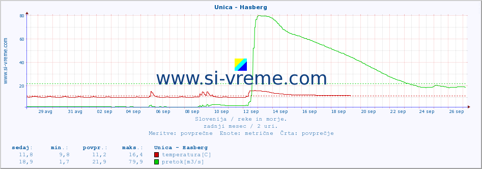 POVPREČJE :: Unica - Hasberg :: temperatura | pretok | višina :: zadnji mesec / 2 uri.