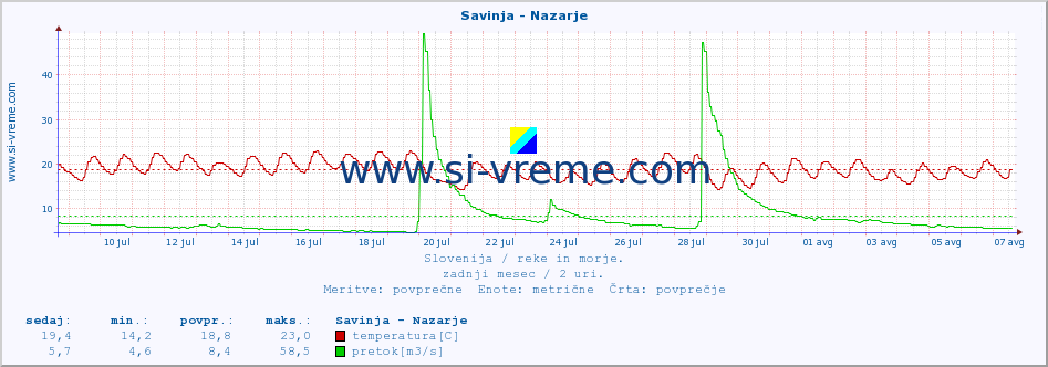 POVPREČJE :: Savinja - Nazarje :: temperatura | pretok | višina :: zadnji mesec / 2 uri.