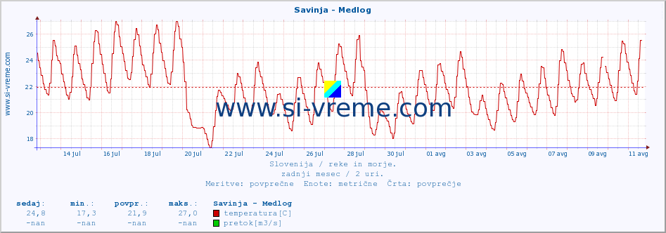 POVPREČJE :: Savinja - Medlog :: temperatura | pretok | višina :: zadnji mesec / 2 uri.