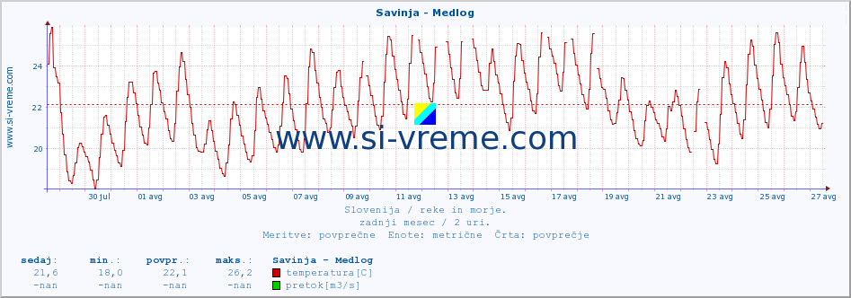 POVPREČJE :: Savinja - Medlog :: temperatura | pretok | višina :: zadnji mesec / 2 uri.