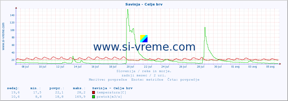 POVPREČJE :: Savinja - Celje brv :: temperatura | pretok | višina :: zadnji mesec / 2 uri.