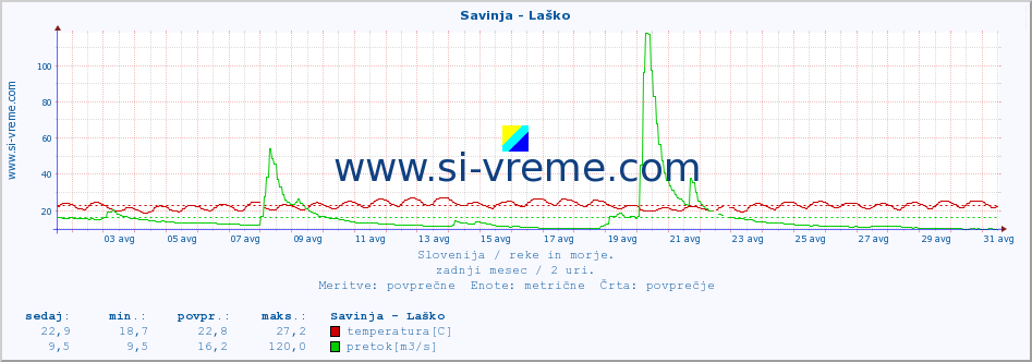 POVPREČJE :: Savinja - Laško :: temperatura | pretok | višina :: zadnji mesec / 2 uri.