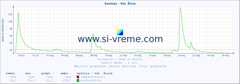 POVPREČJE :: Savinja - Vel. Širje :: temperatura | pretok | višina :: zadnji mesec / 2 uri.